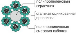 Конструкция каната "Геркулес"