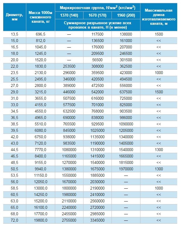 Масса троса. Канат стальной ГОСТ 7668-80 масса. Канат 7668-80 характеристики. Вес каната ГОСТ 7668. Разрывное усилие каната ГОСТ 7668-80.